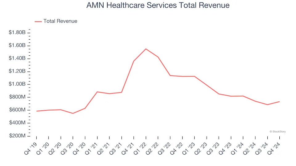 Q4 Earnings Outperformers: AMN Healthcare Services (NYSE:AMN) And The Rest Of The Healthcare Providers & Services Stocks