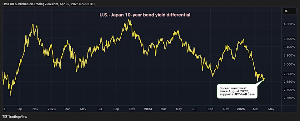 Goldman Sees Yen Rising to Low 140s as Bitcoin Echoes Tech Stock Weakness