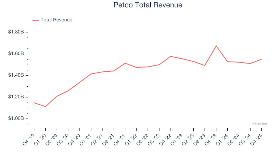 Reflecting On Specialty Retail Stocks’ Q4 Earnings: Petco (NASDAQ:WOOF)