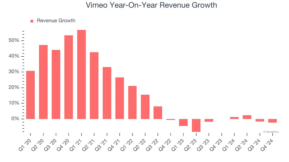 3 Reasons VMEO is Risky and 1 Stock to Buy Instead
