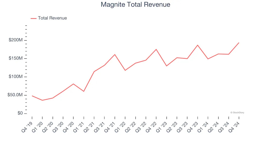 Q4 Earnings Highlights: Magnite (NASDAQ:MGNI) Vs The Rest Of The Advertising & Marketing Services Stocks