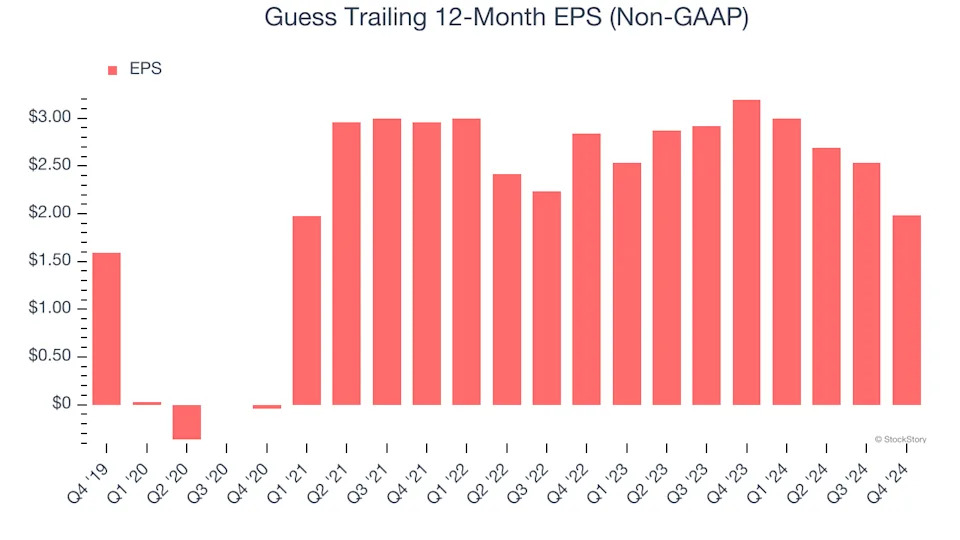 Guess (NYSE:GES) Posts Better-Than-Expected Sales In Q4, Stock Jumps 10.1%
