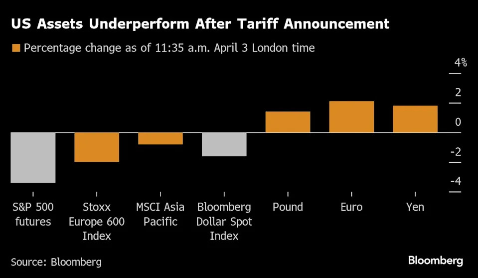 US Emerges as Biggest Loser in Markets From Trump’s Tariffs