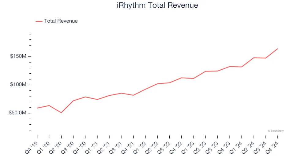 Q4 Earnings Highlights: iRhythm (NASDAQ:IRTC) Vs The Rest Of The Patient Monitoring Stocks