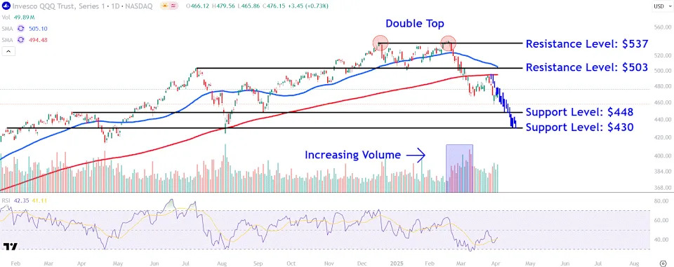 Watch These QQQ Price Levels as Nasdaq 100 Fund Slumps on Tariff Fears