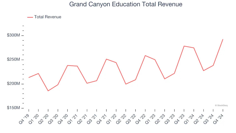 Unpacking Q4 Earnings: Grand Canyon Education (NASDAQ:LOPE) In The Context Of Other Education Services Stocks