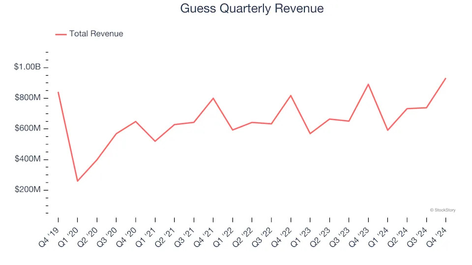 Guess (NYSE:GES) Posts Better-Than-Expected Sales In Q4, Stock Jumps 10.1%