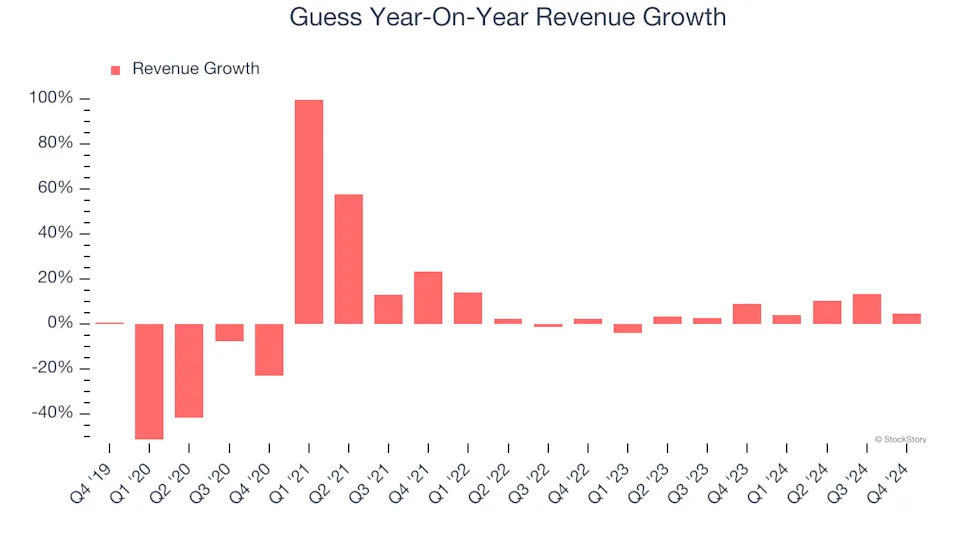 Guess (NYSE:GES) Posts Better-Than-Expected Sales In Q4, Stock Jumps 10.1%