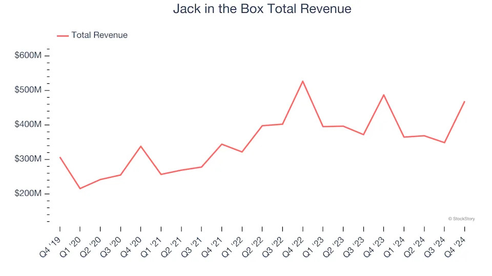Q4 Rundown: Jack in the Box (NASDAQ:JACK) Vs Other Traditional Fast Food Stocks