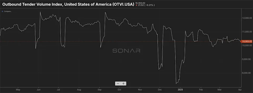 Truckload volumes and bond yields say recession, not inflation, the bigger risk