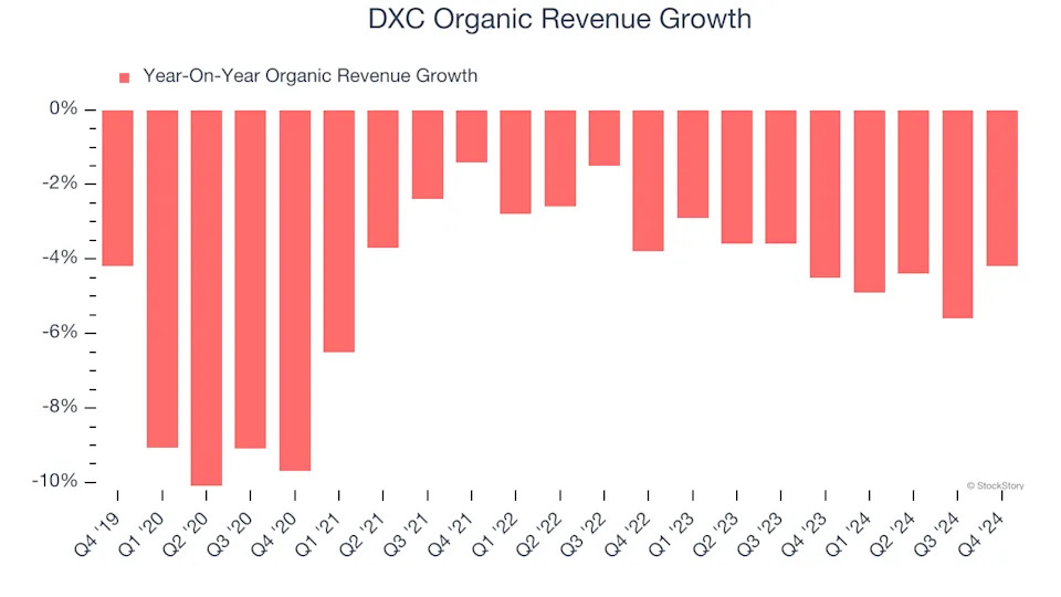 3 Reasons DXC is Risky and 1 Stock to Buy Instead