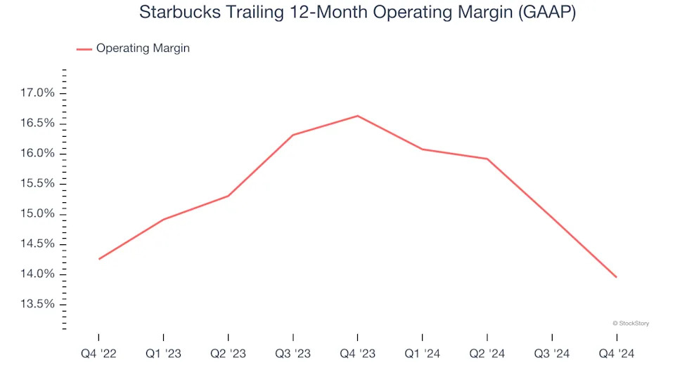 3 Reasons SBUX is Risky and 1 Stock to Buy Instead