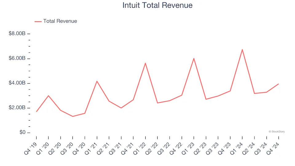 Finance and HR Software Stocks Q4 Recap: Benchmarking Intuit (NASDAQ:INTU)