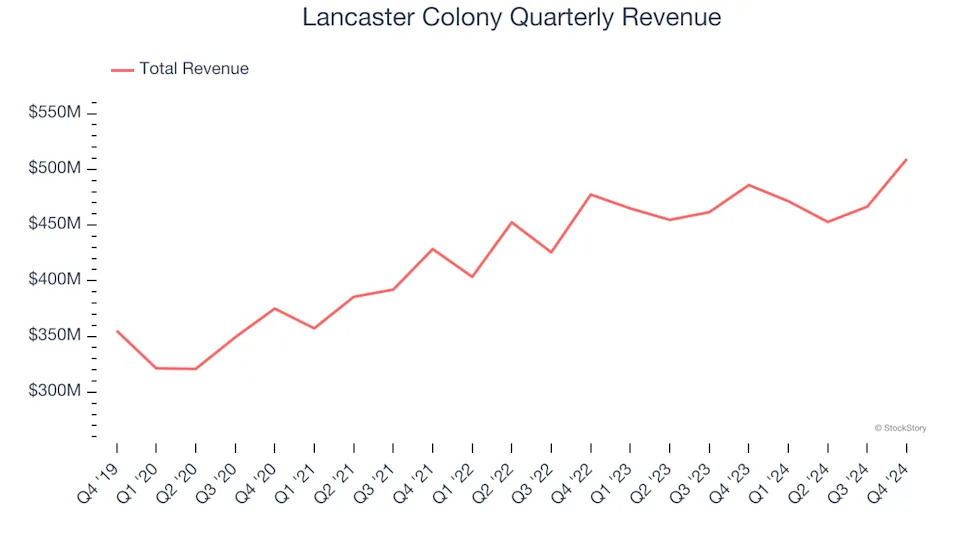 3 Reasons LANC is Risky and 1 Stock to Buy Instead