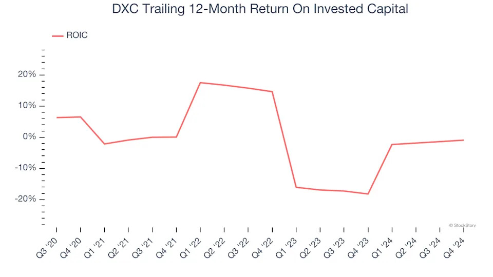 3 Reasons DXC is Risky and 1 Stock to Buy Instead