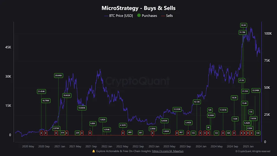 MicroStrategy never sold a single Bitcoin — even during market crashes