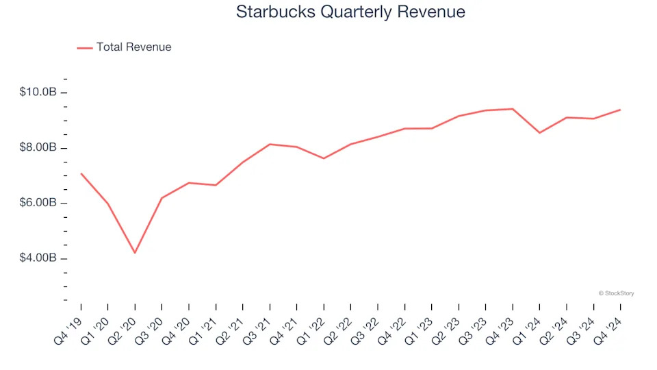 3 Reasons SBUX is Risky and 1 Stock to Buy Instead