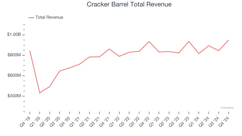 A Look Back at Sit-Down Dining Stocks’ Q4 Earnings: Cracker Barrel (NASDAQ:CBRL) Vs The Rest Of The Pack