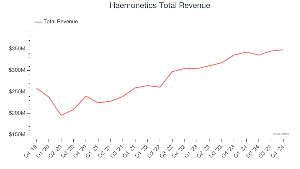 Q4 Earnings Highs And Lows: Haemonetics (NYSE:HAE) Vs The Rest Of The Medical Devices & Supplies - Specialty Stocks