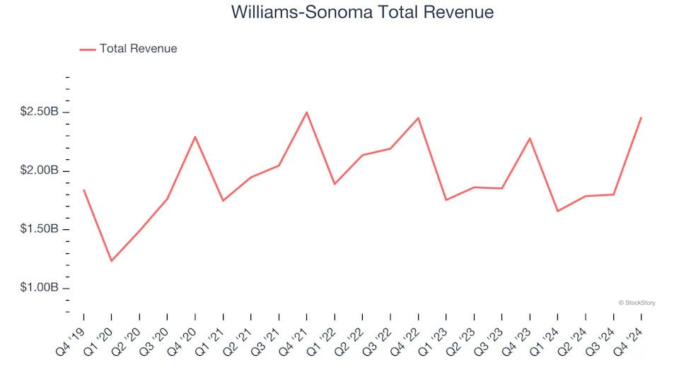 Home Furniture Retailer Stocks Q4 Results: Benchmarking RH (NYSE:RH)