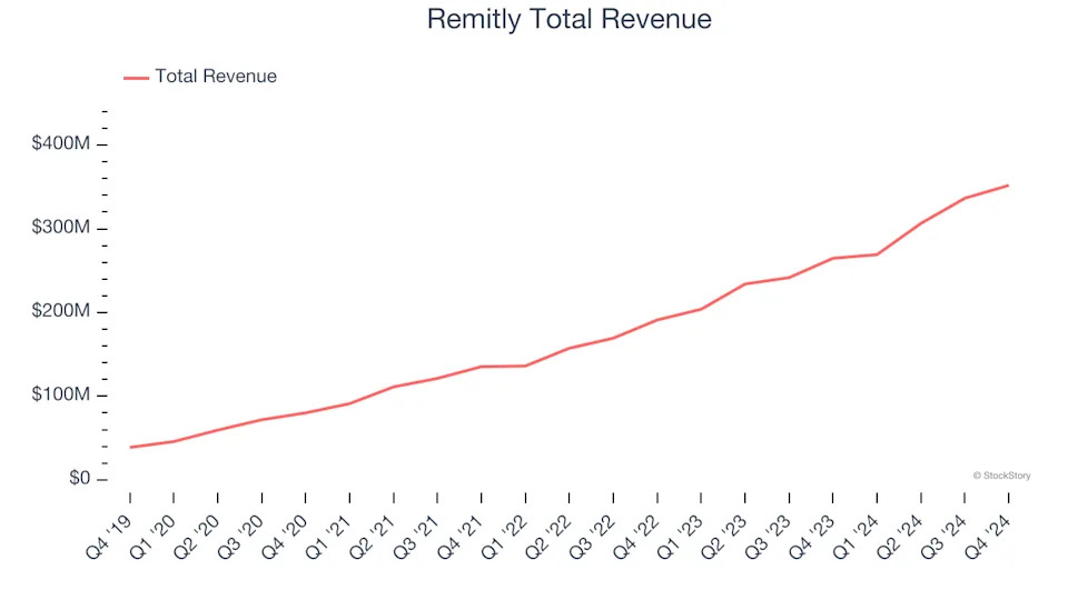 Consumer Internet Stocks Q4 Teardown: Remitly (NASDAQ:RELY) Vs The Rest