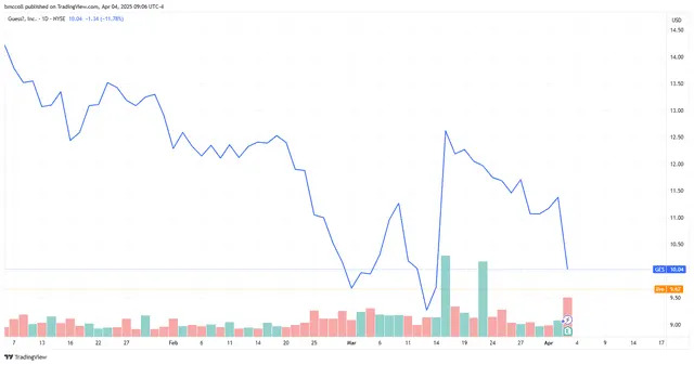 Guess? Stock Falls on Plans to Shake Up Operations in China, North America