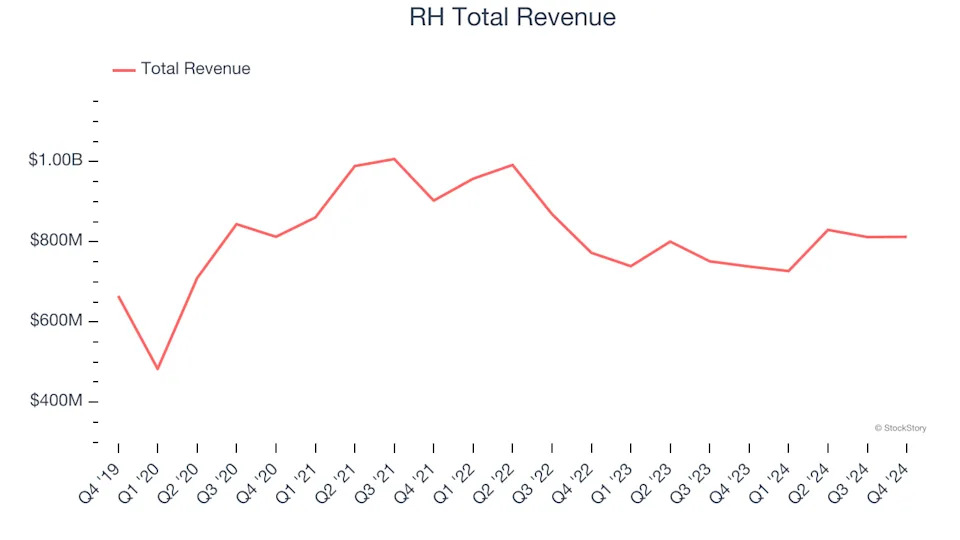 Home Furniture Retailer Stocks Q4 Results: Benchmarking RH (NYSE:RH)