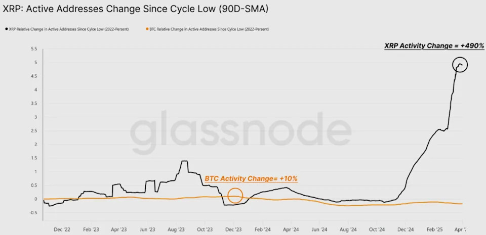 Retail’s new favorite beats Bitcoin, soars 490% this cycle