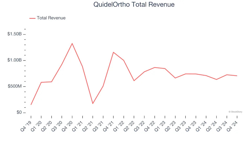 Medical Devices & Supplies - Imaging, Diagnostics Stocks Q4 In Review: QuidelOrtho (NASDAQ:QDEL) Vs Peers