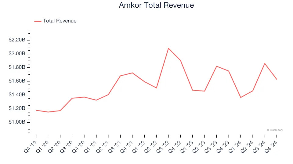 Q4 Earnings Highs And Lows: Amkor (NASDAQ:AMKR) Vs The Rest Of The Semiconductor Manufacturing Stocks