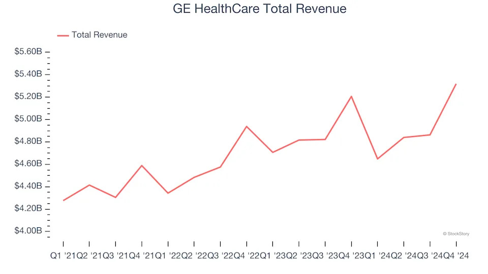 Medical Devices & Supplies - Imaging, Diagnostics Stocks Q4 In Review: QuidelOrtho (NASDAQ:QDEL) Vs Peers
