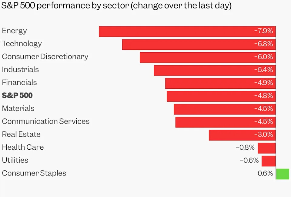 Investors have reason to prepare for further market declines