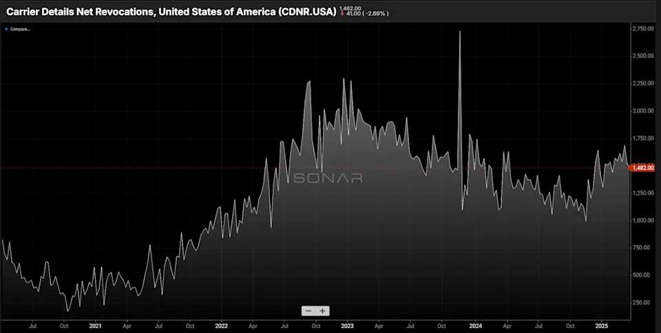 Flatbed market benefits from tariff uncertainty