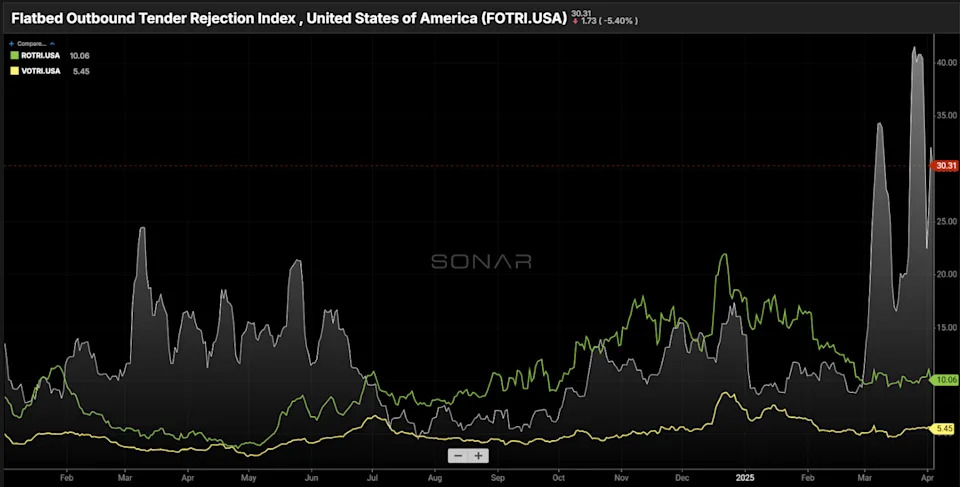 Flatbed market benefits from tariff uncertainty