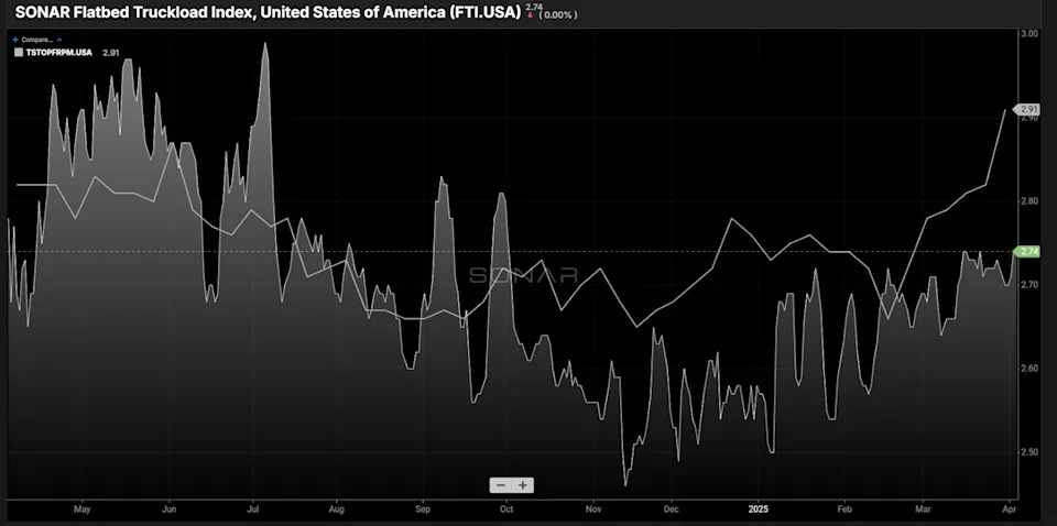 Flatbed market benefits from tariff uncertainty
