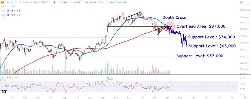 Watch These Bitcoin Price Levels as Cryptocurrency Drops Below $80K Amid Tariff Worries