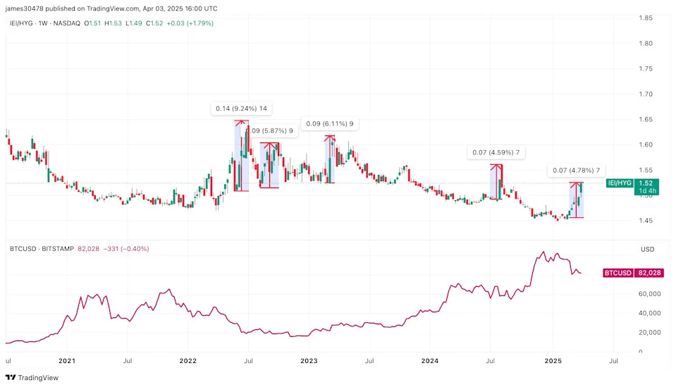 Chart of the Week: Bond Market Could be Bitcoin's 'Canary in the Coal Mine' Signal