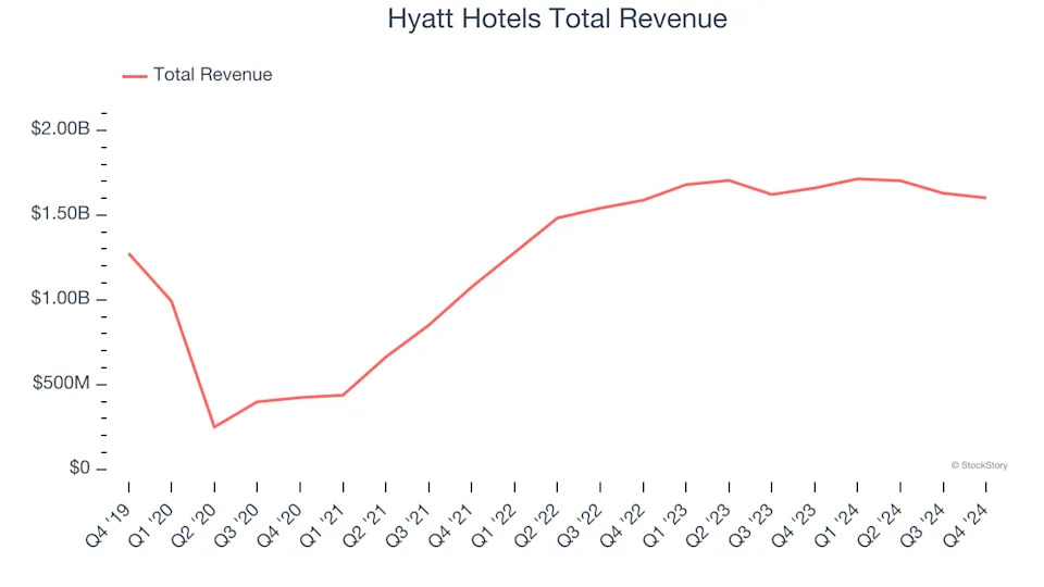 Travel and Vacation Providers Stocks Q4 Results: Benchmarking Hyatt Hotels (NYSE:H)