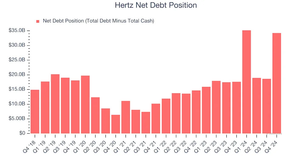 3 Reasons to Avoid HTZ and 1 Stock to Buy Instead