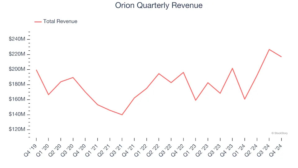 3 Reasons to Sell ORN and 1 Stock to Buy Instead