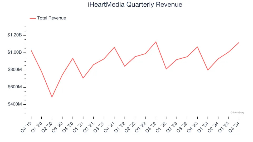 3 Reasons to Sell IHRT and 1 Stock to Buy Instead