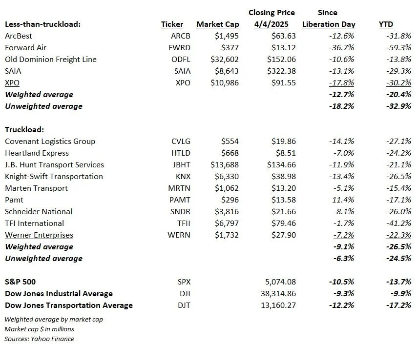 LTL stocks bloodied post-Liberation Day, estimates cut ahead of Q1 reports