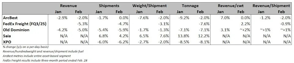 LTL stocks bloodied post-Liberation Day, estimates cut ahead of Q1 reports