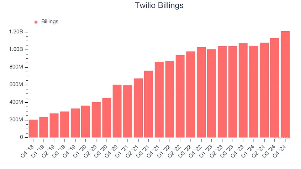 3 Reasons TWLO is Risky and 1 Stock to Buy Instead