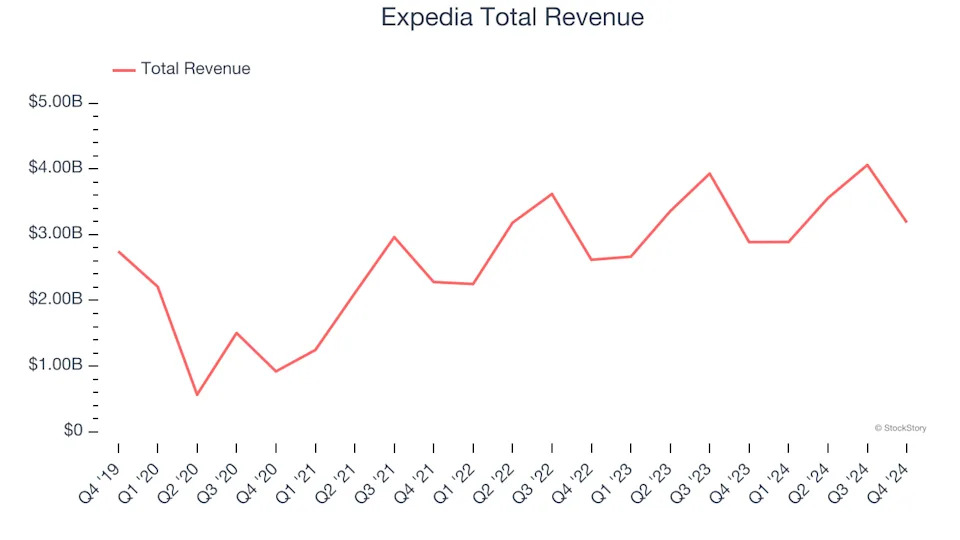 Consumer Internet Stocks Q4 Highlights: Expedia (NASDAQ:EXPE)