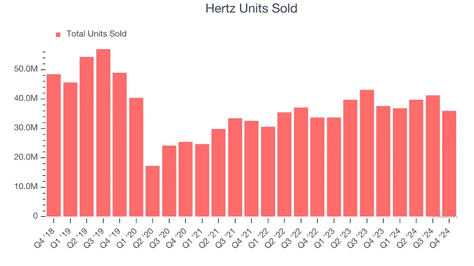 3 Reasons to Avoid HTZ and 1 Stock to Buy Instead