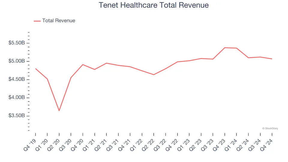 Hospital Chains Stocks Q4 In Review: Tenet Healthcare (NYSE:THC) Vs Peers