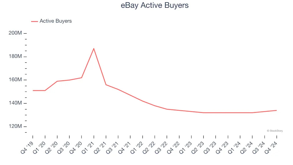 3 Reasons to Sell EBAY and 1 Stock to Buy Instead