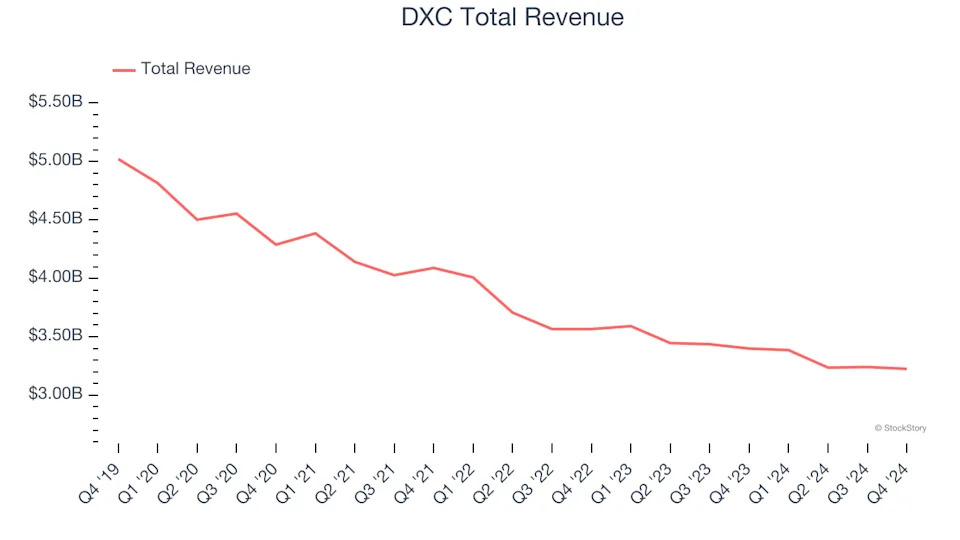 Q4 Rundown: DXC (NYSE:DXC) Vs Other IT Services & Consulting Stocks