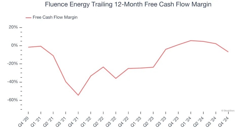 3 Reasons to Avoid FLNC and 1 Stock to Buy Instead